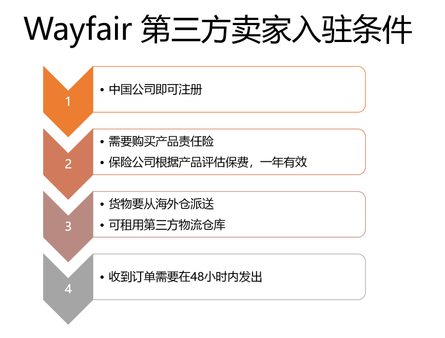 ç¾å½å®¶å±å¹³å°wayfairå¼å§å¨ä¸­å½åºæåå¥é©»_wayfairå¥é©»çå¹³å°ä¼å¿æåªäºï¼