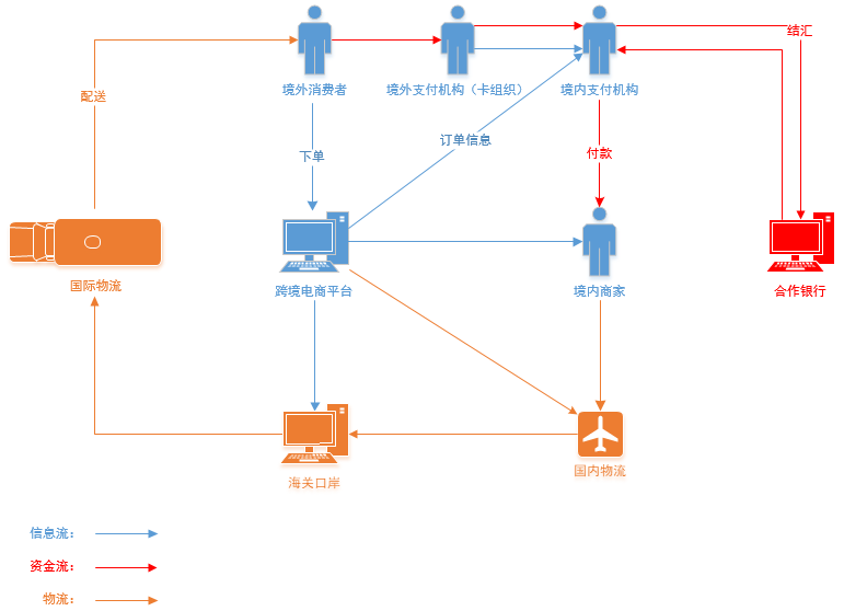 跨境电商零售出口的基本流程有哪些