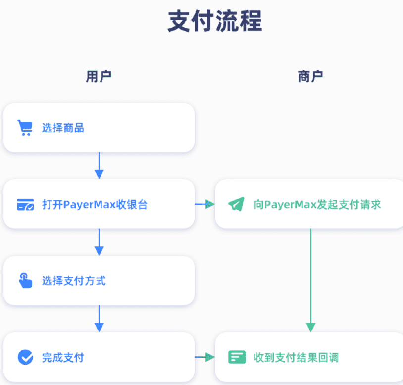 如何轻松做好独立站