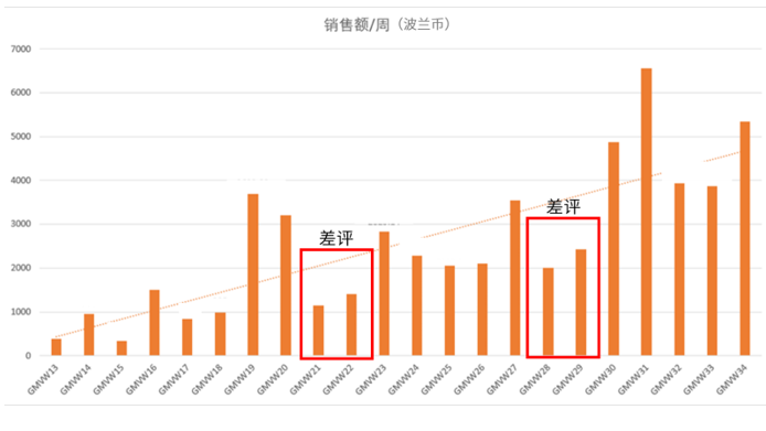 一个差评店铺销量砍半，他凭什么再次回到巅峰？