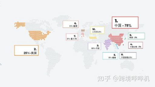 为什么到处都在宣传跨境电商，真实情况是怎样的？