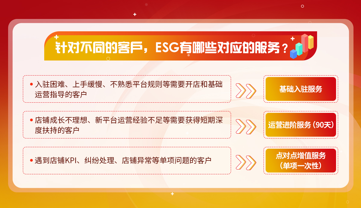 针对不同的客户，ESG有哪些对应的服务？