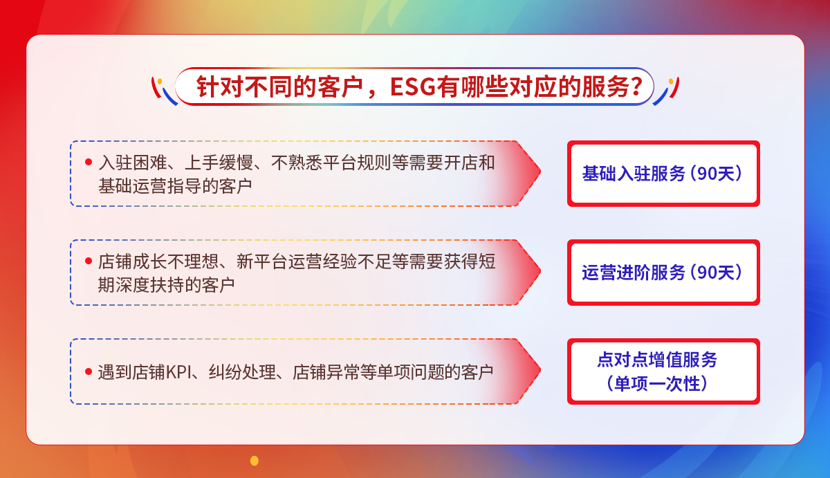 针对不同的客户，ESG有哪些对应的服务呢？