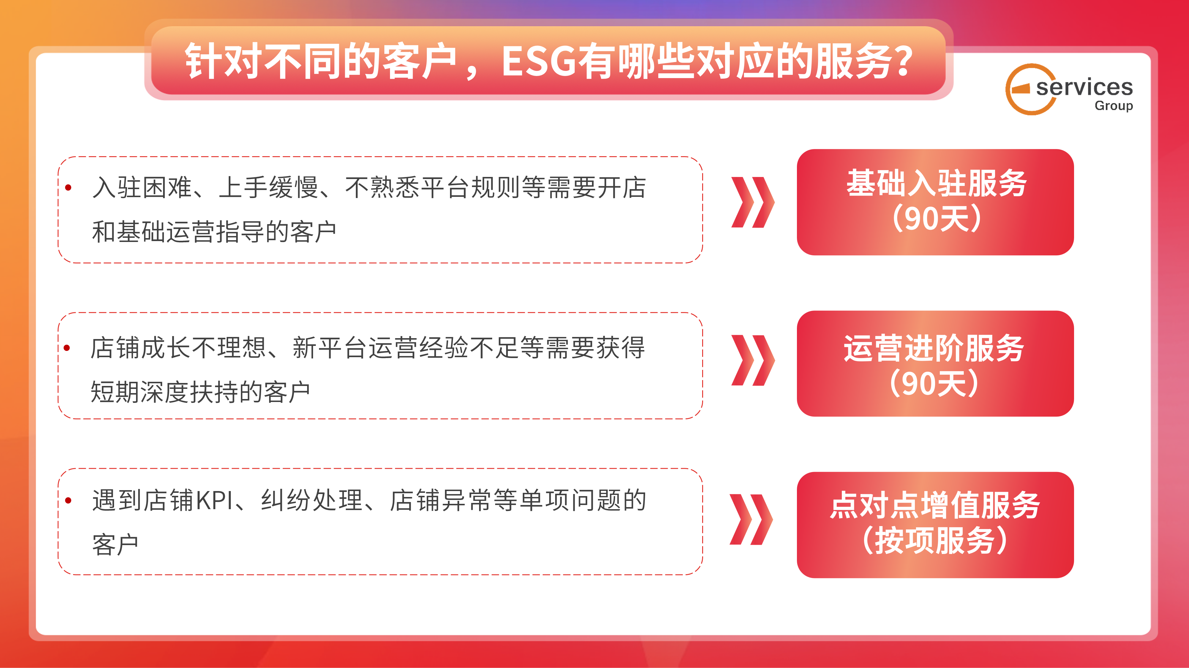 针对不同的客户，ESG有哪些对应的服务？【Americanas】