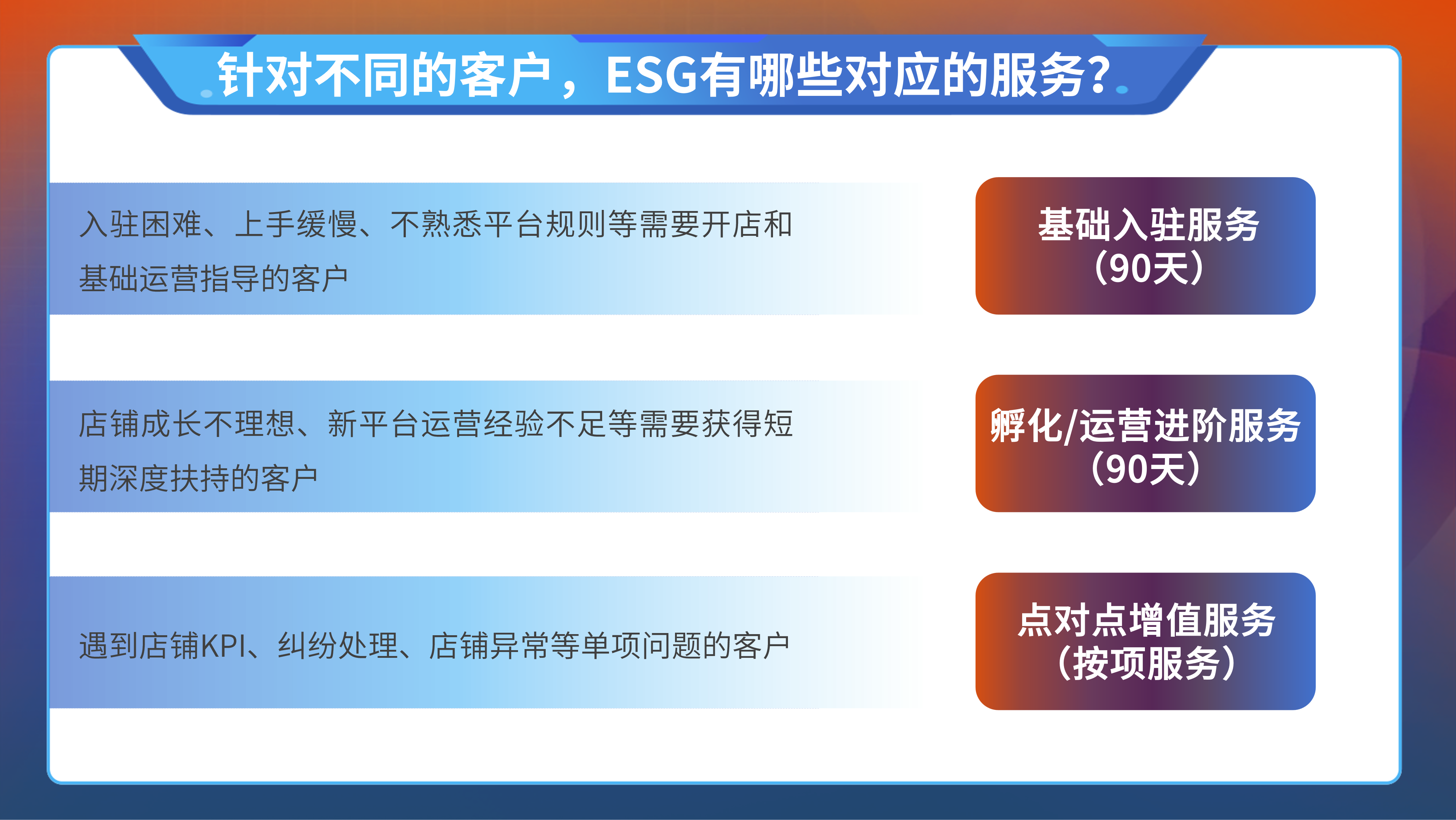 针对不同客户，ESG有哪些对应的服务？
