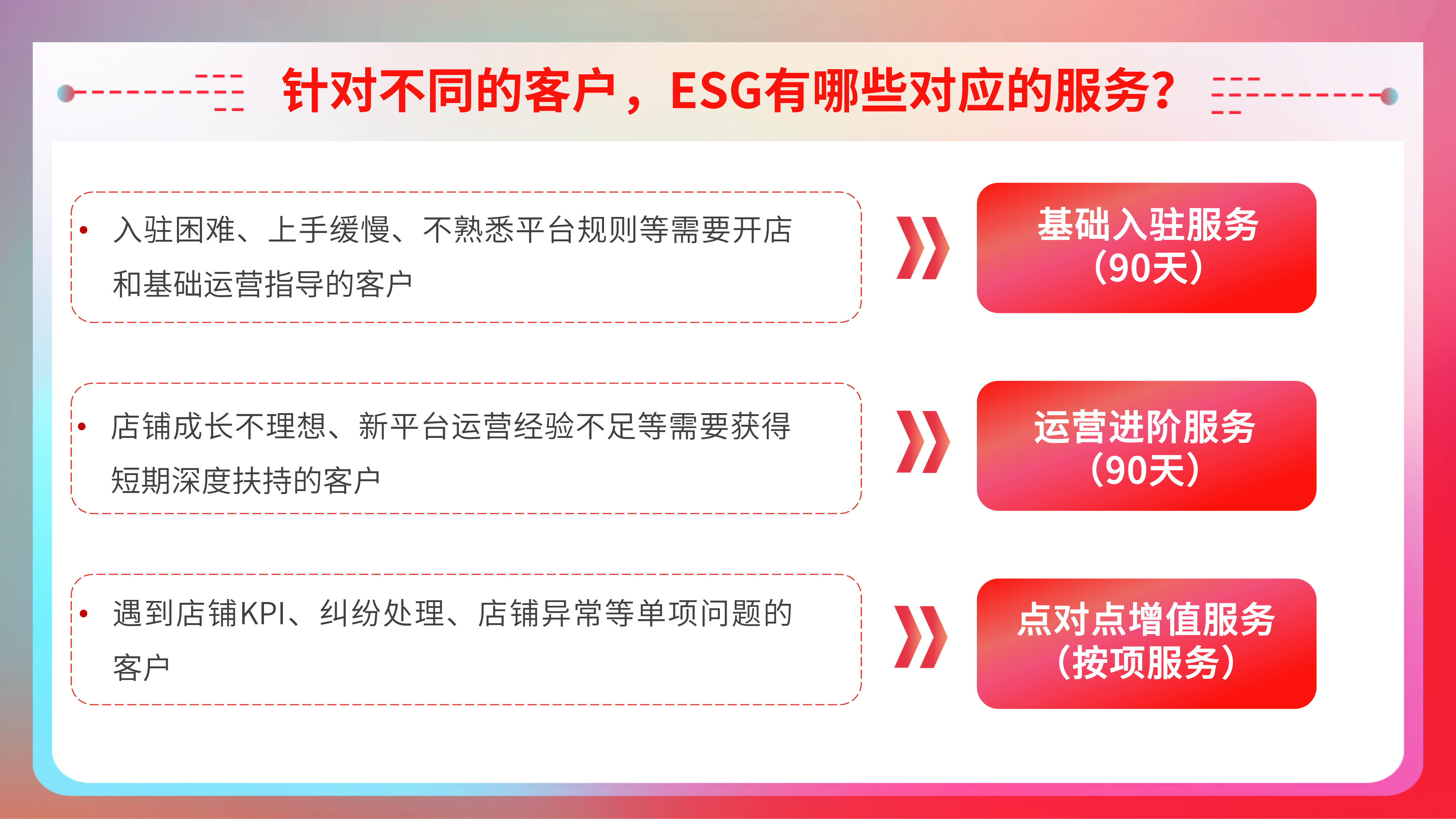 针对不同的客户，ESG有哪些对应的服务？【worten】