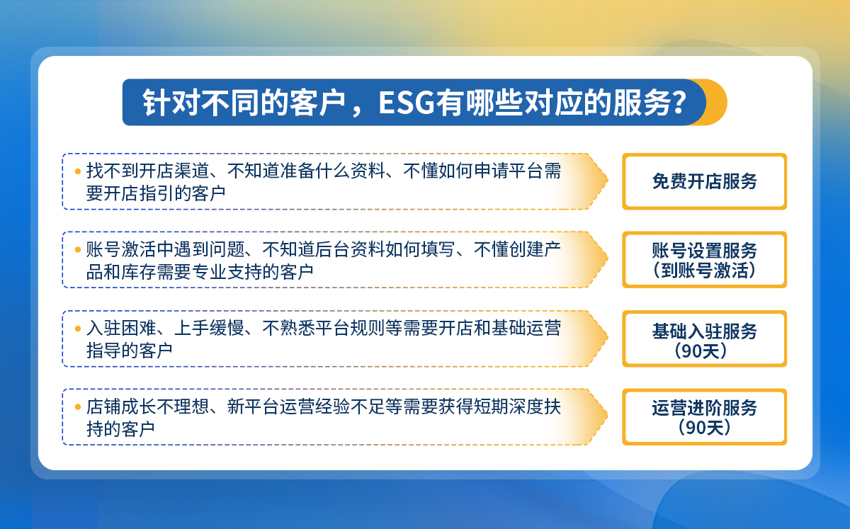 针对不同的客户，ESG有哪些对应的服务？【沃尔玛】