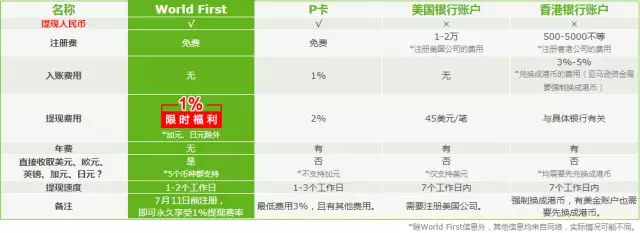 world first官网数据图